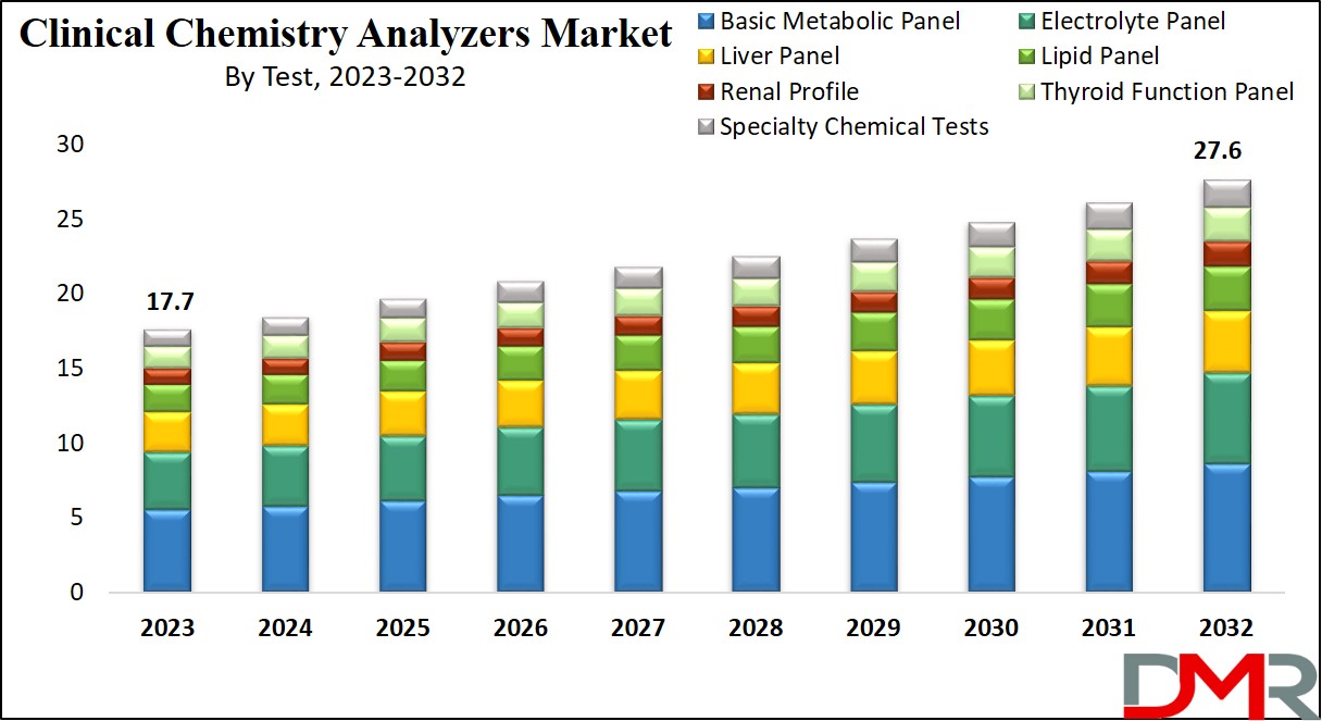Clinical Chemistry Analyzers Market Growth Analysis
