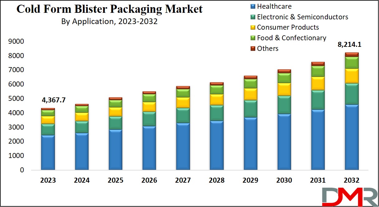 Cold Form Blister Packaging Market Growth Analysis
