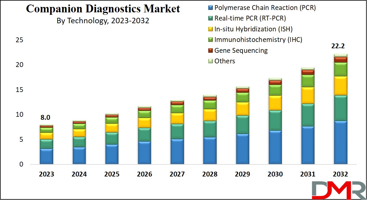 Companion Diagnostics Market Growth Analysis