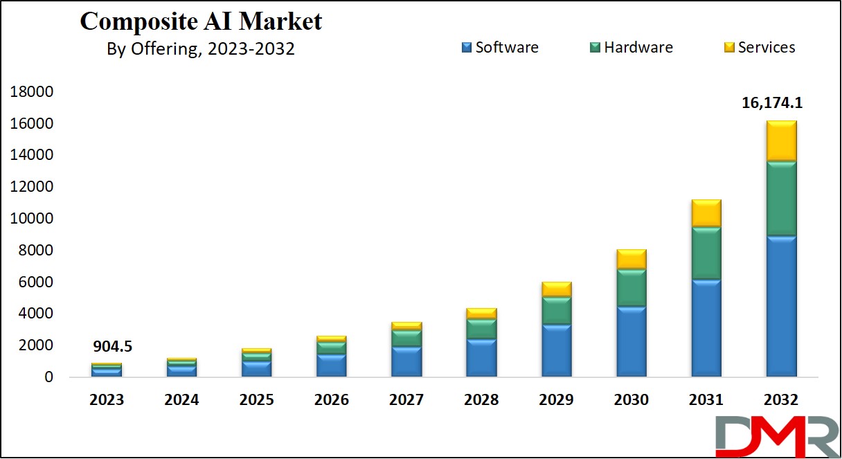 Composite AI Market Growth Analysis
