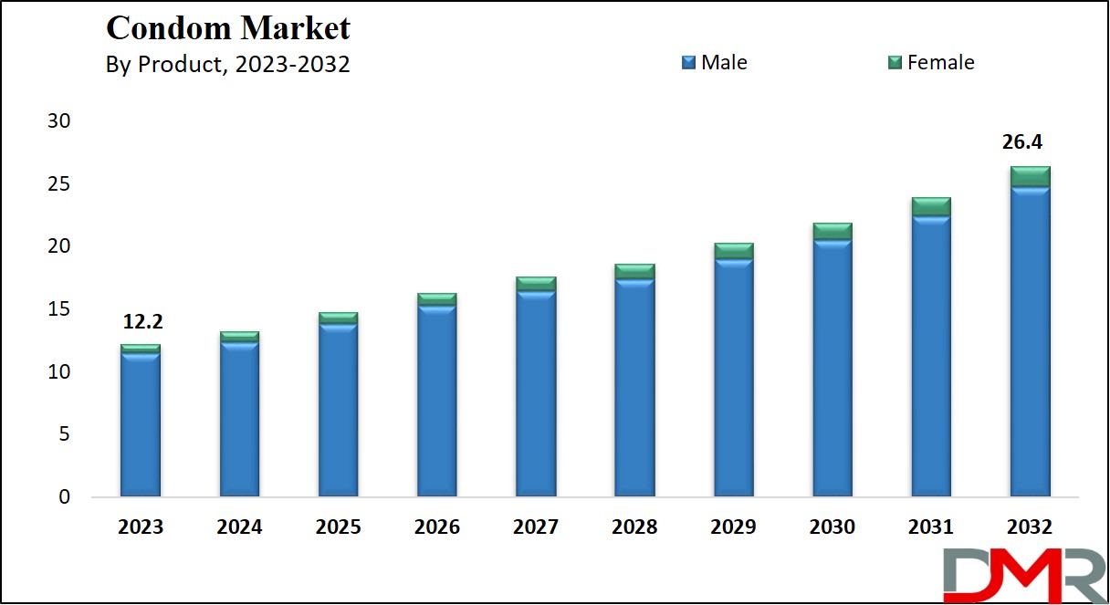 Condom Market Growth Analysis