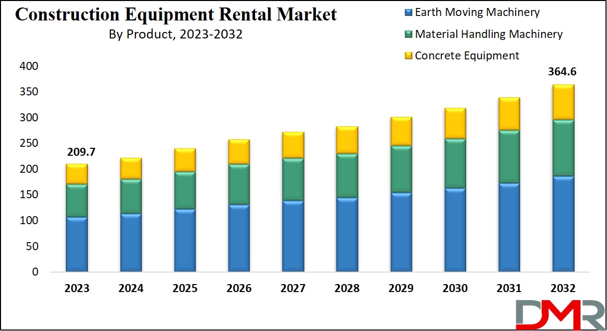 Construction Equipment Rental Market Growth Analysis