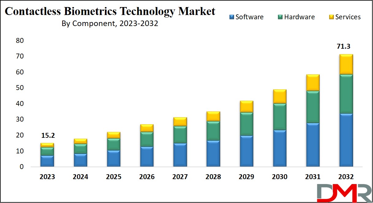 Contactless Biometrics Technology Market Growth Analysis