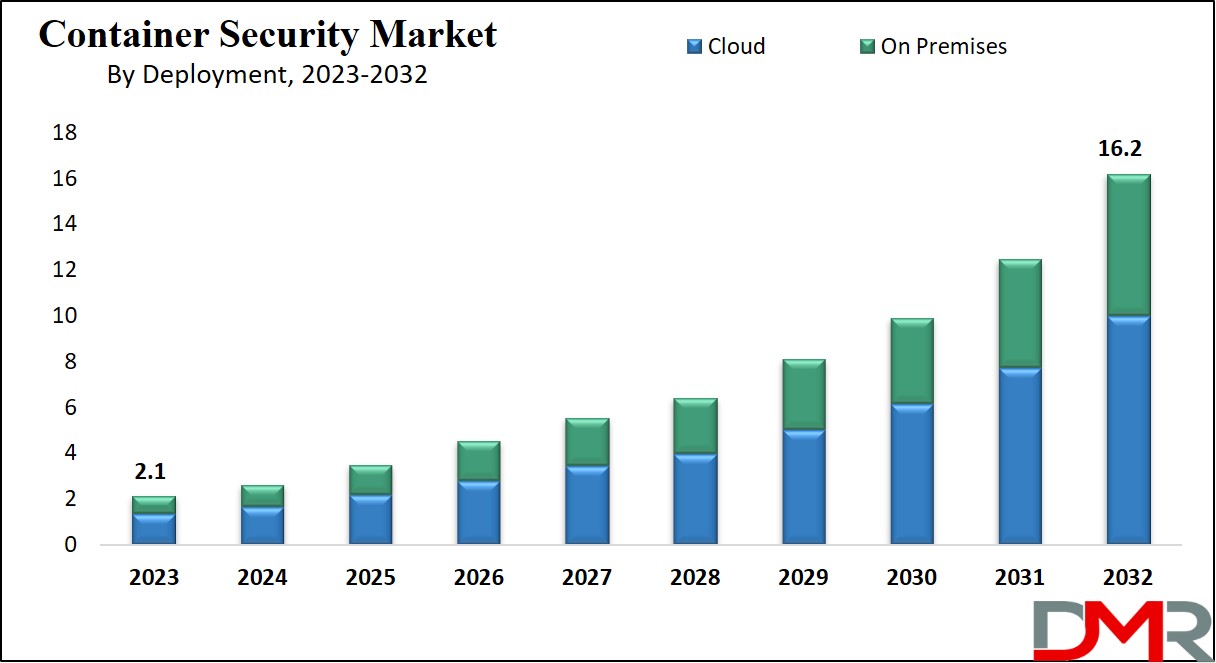 Container Security Market Growth Analysis