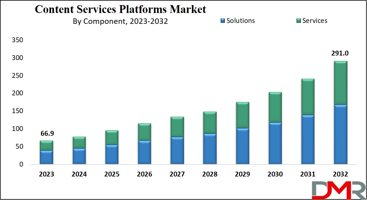 Content Services Platforms Market Growth Analysis