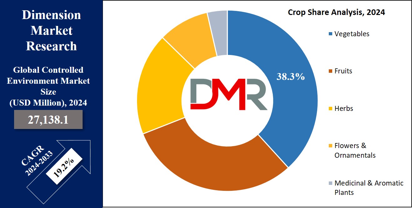 Controlled Environment Agriculture Market Crop Share Analysis