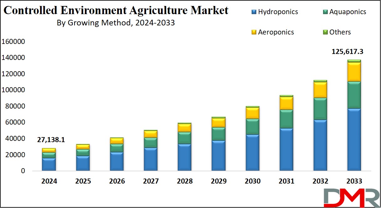 Controlled Environment Agriculture Market Growth Analysis