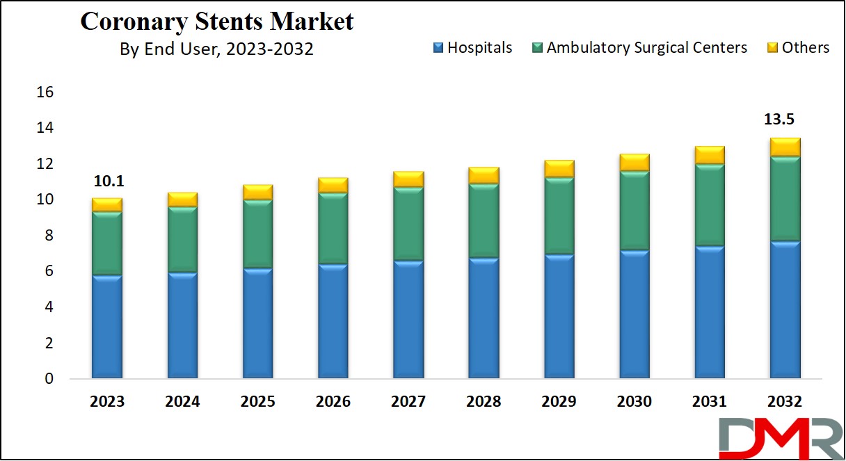 Coronary Stents Market Growth Analysis