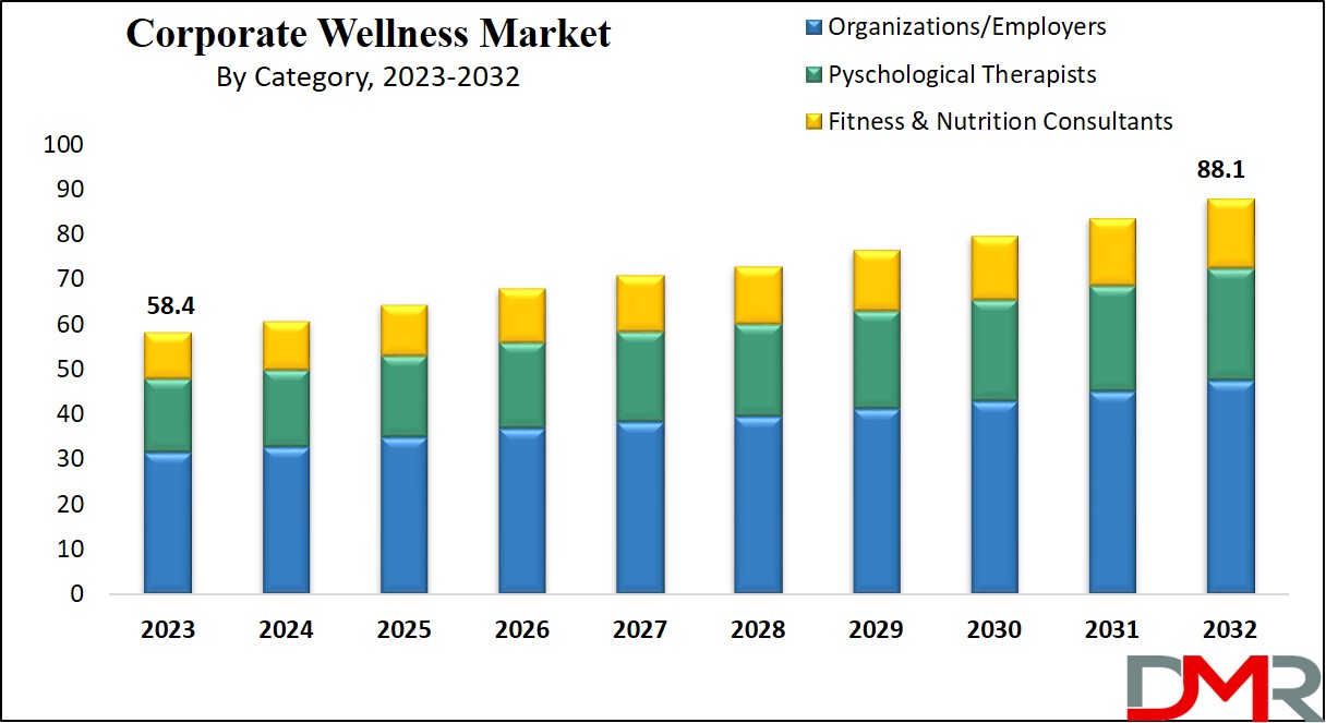 Corporate Wellness Market Growth Analysis