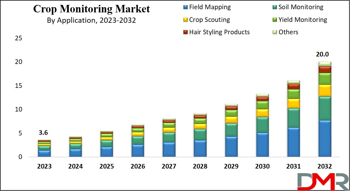 Crop Monitoring Market Growth Analysis
