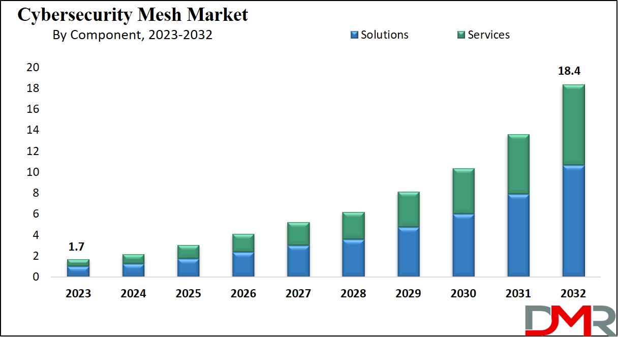 Cybersecurity Mesh Market Growth Analysis