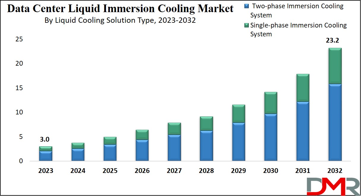 Data Center Liquid Immersion Cooling Market Growth Analysis