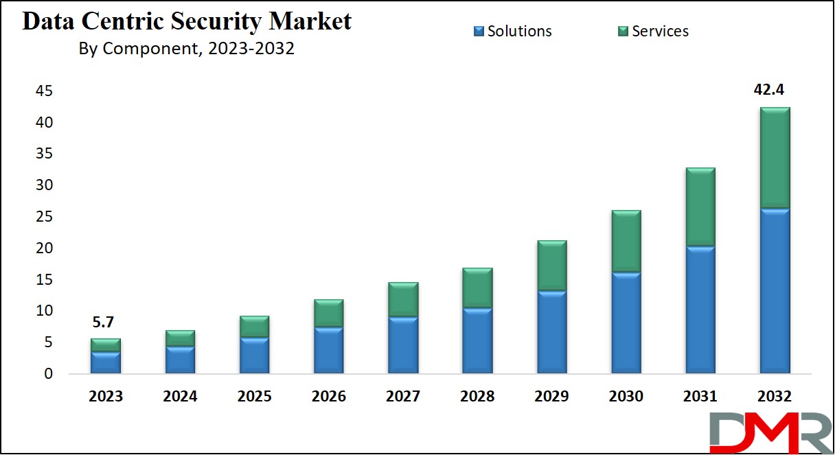 Data Centric Security Market Growth Analysis