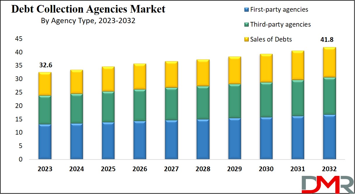 Debt Collection Agencies Market Growth Analysis