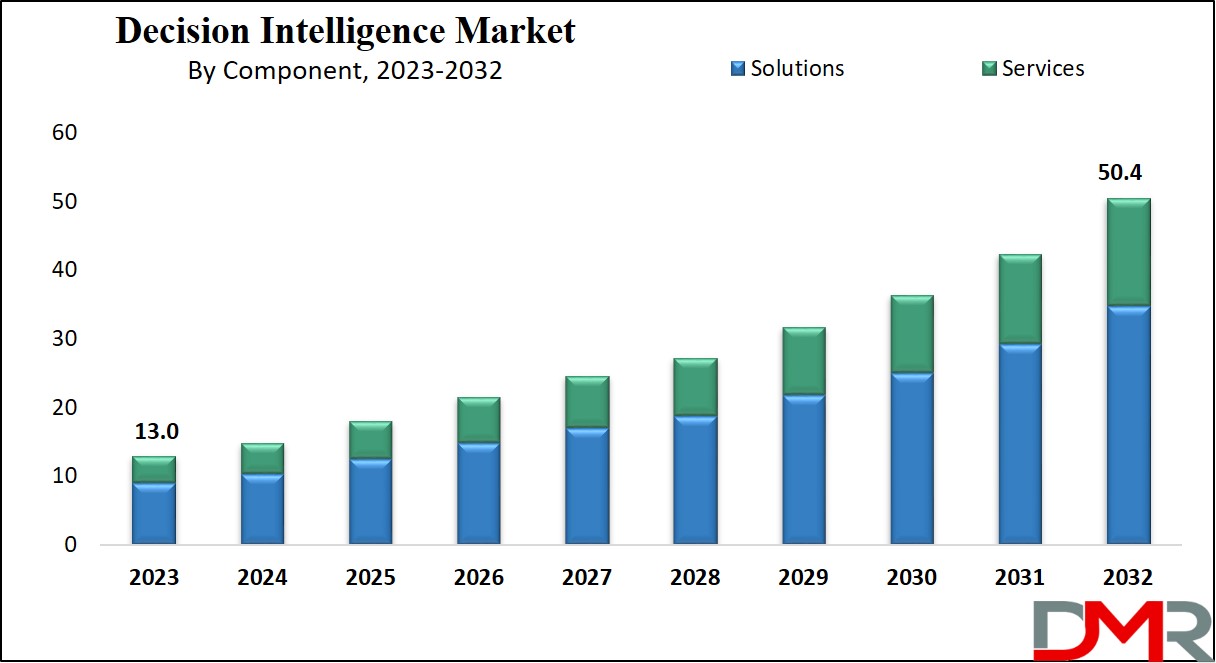 Decision Intelligence Market Growth Analysis