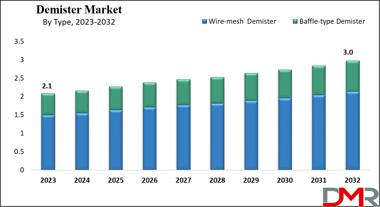 Demister Market Growth Analysis