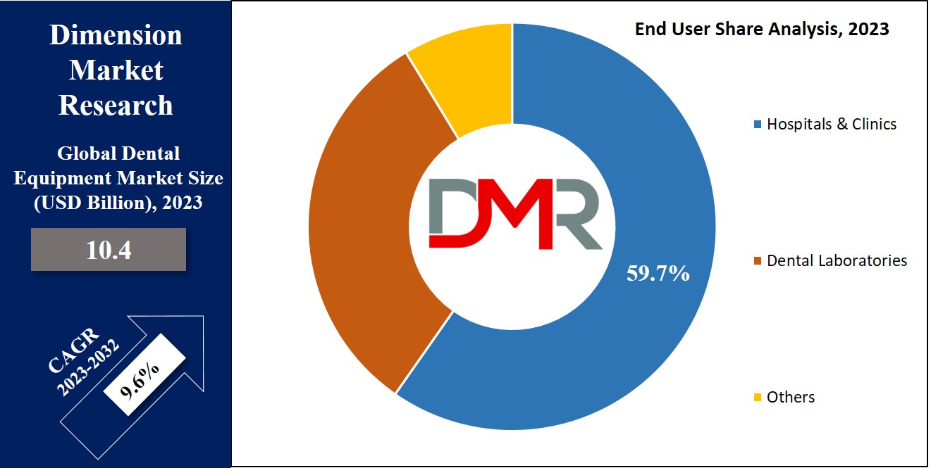 Dental Equipment Market End-User Analysis