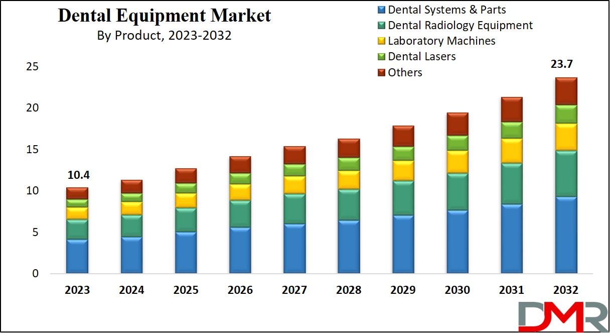 Dental Equipment Market Growth Analysis