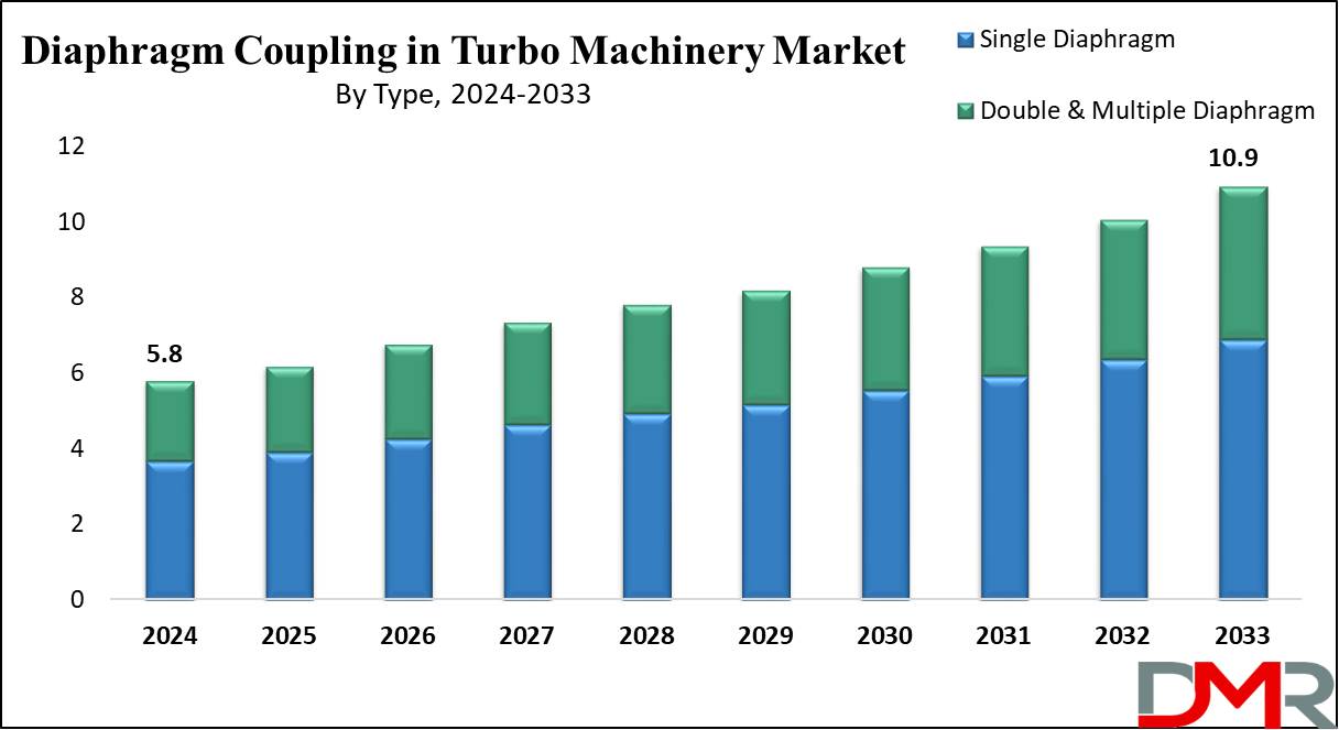 Diaphragm Coupling in Turbo Machinery Market Growth Analysis