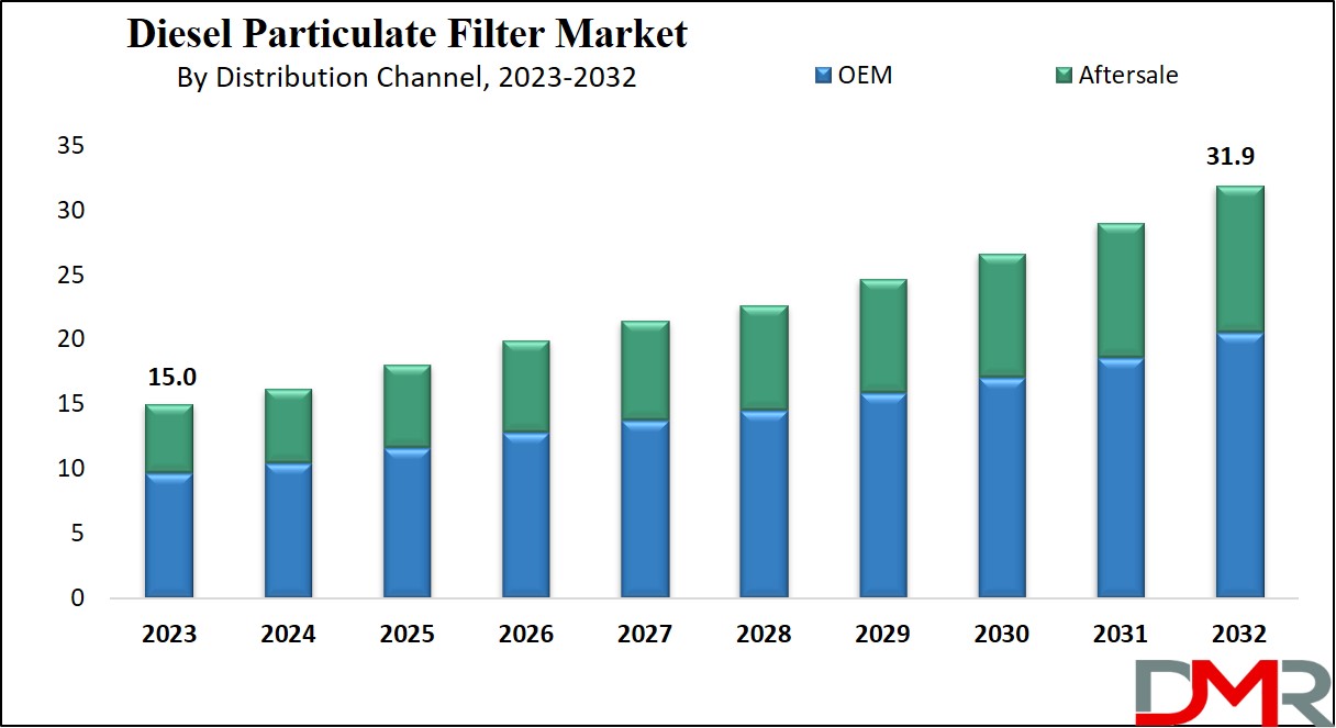 Diesel Particulate Filter Market Growth Analysis