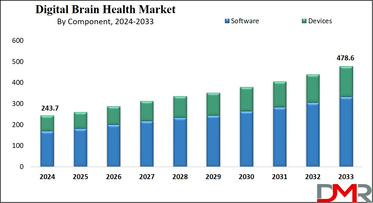 Digital Brain Health Market Growth Analysis
