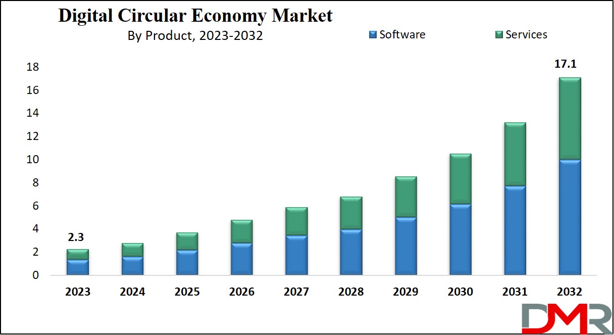 Digital Circular Economy Market Growth Analysis