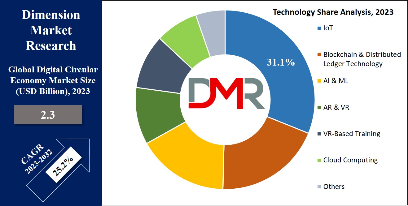 Digital Circular Economy Market Technology Analysis