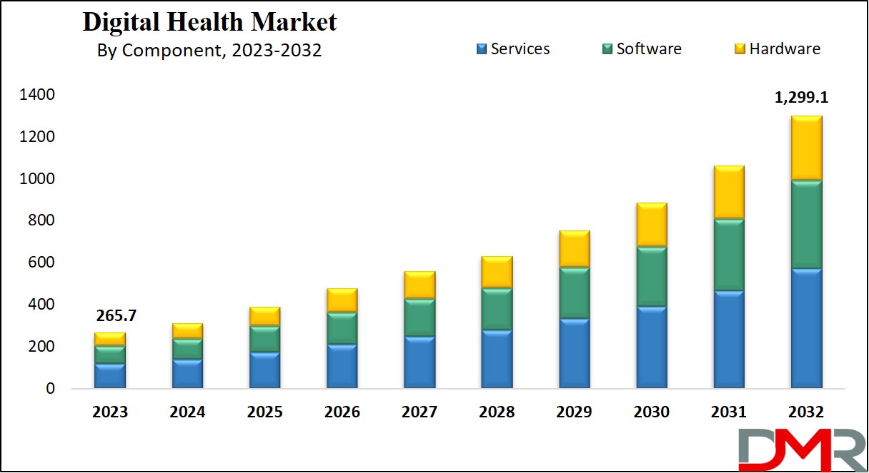 Digital Health Market Growth Analysis