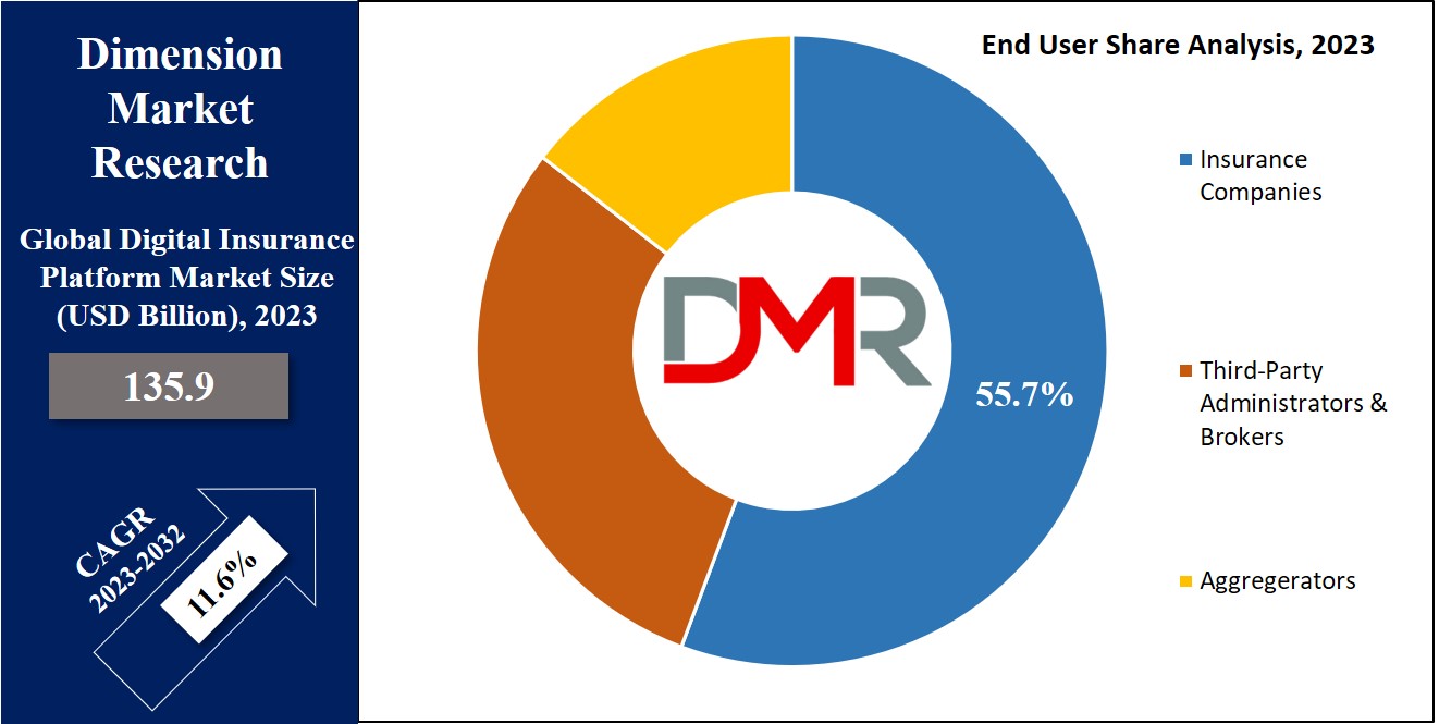 Digital Insurance Platform Market End User Analysis