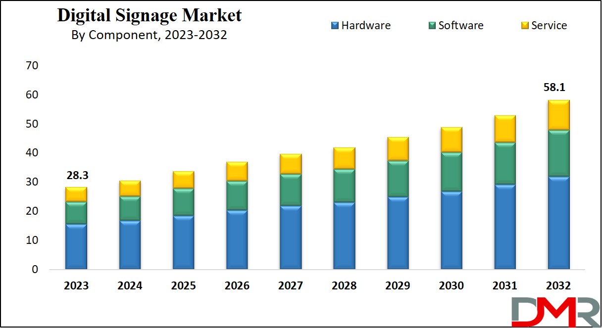 Digital Signage Market Growth Analysis