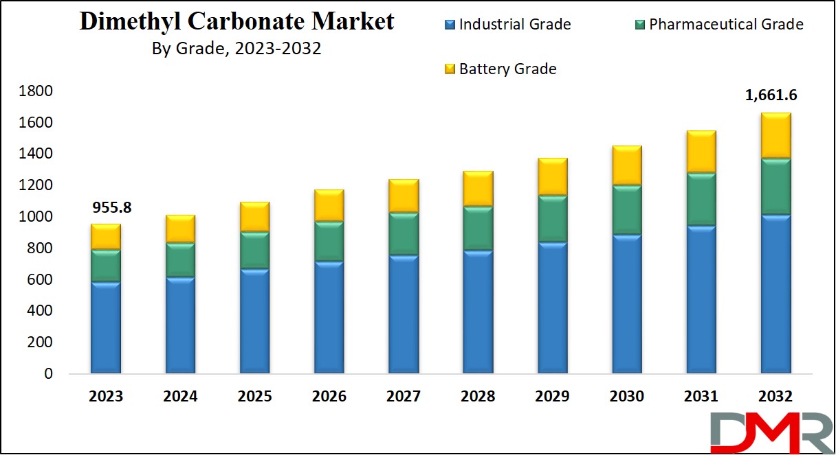 Dimethyl Carbonate Market Growth Analysis