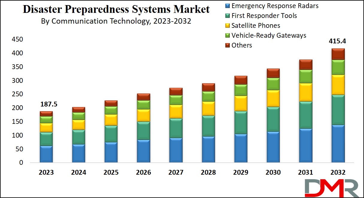Disaster Preparedness Systems Market Growth Analysis