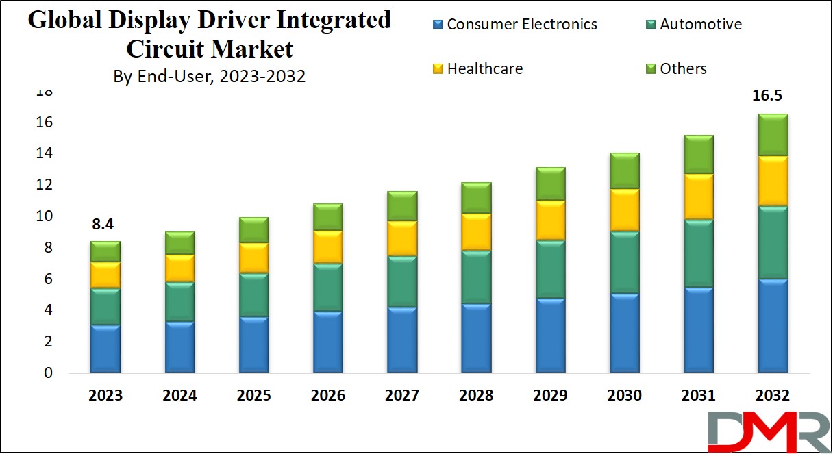 Display Driver Integrated Circuit Market Growth Analysis