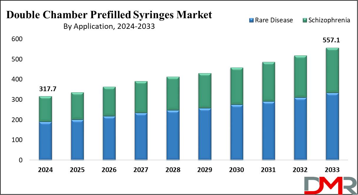 Global Double Chamber Prefilled Syringes Market Growth Analysis