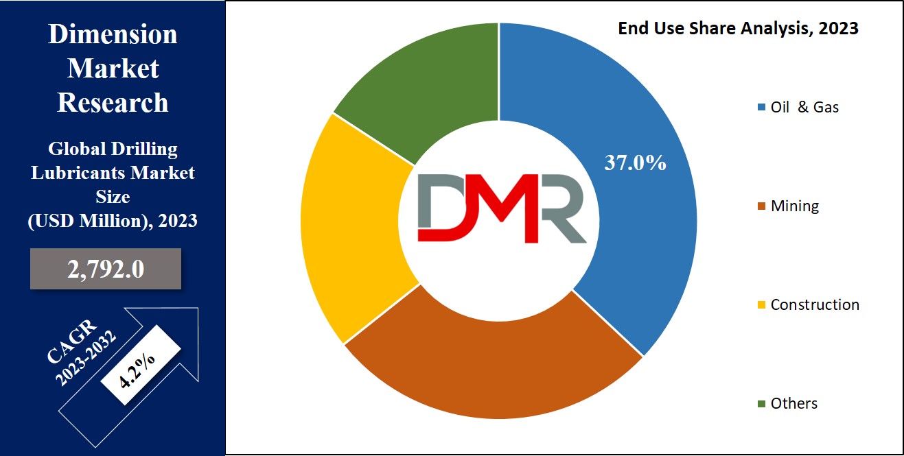 Drilling Lubricants Market End user Analysis