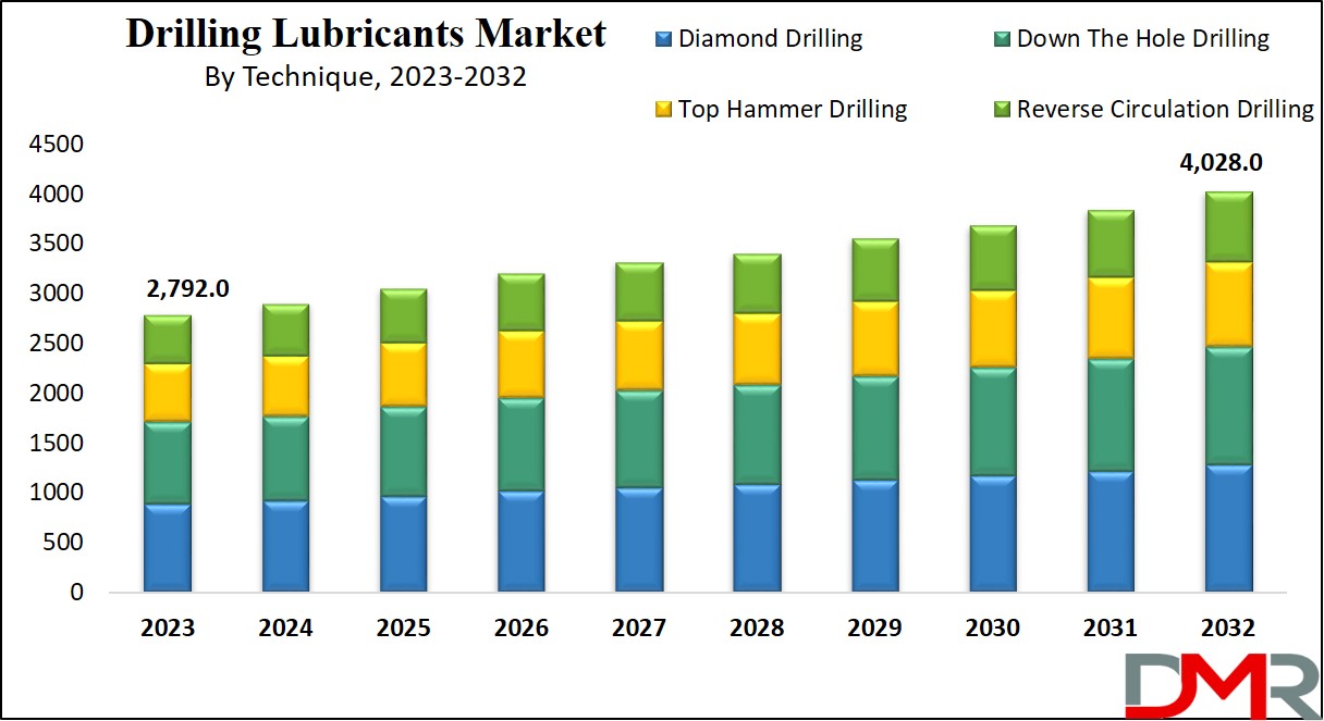 Drilling Lubricants Market Growth Analysis