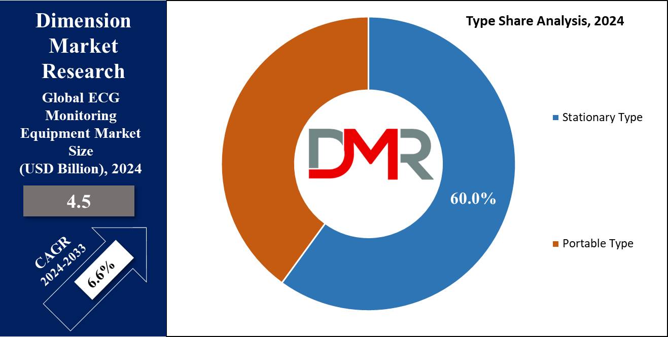 Global ECG (Electrocardiogram) Monitoring Equipment Market Type Share Analysis