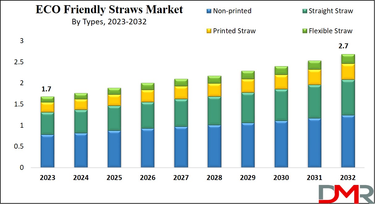 ECO-Friendly Straws Market Growth Analysis
