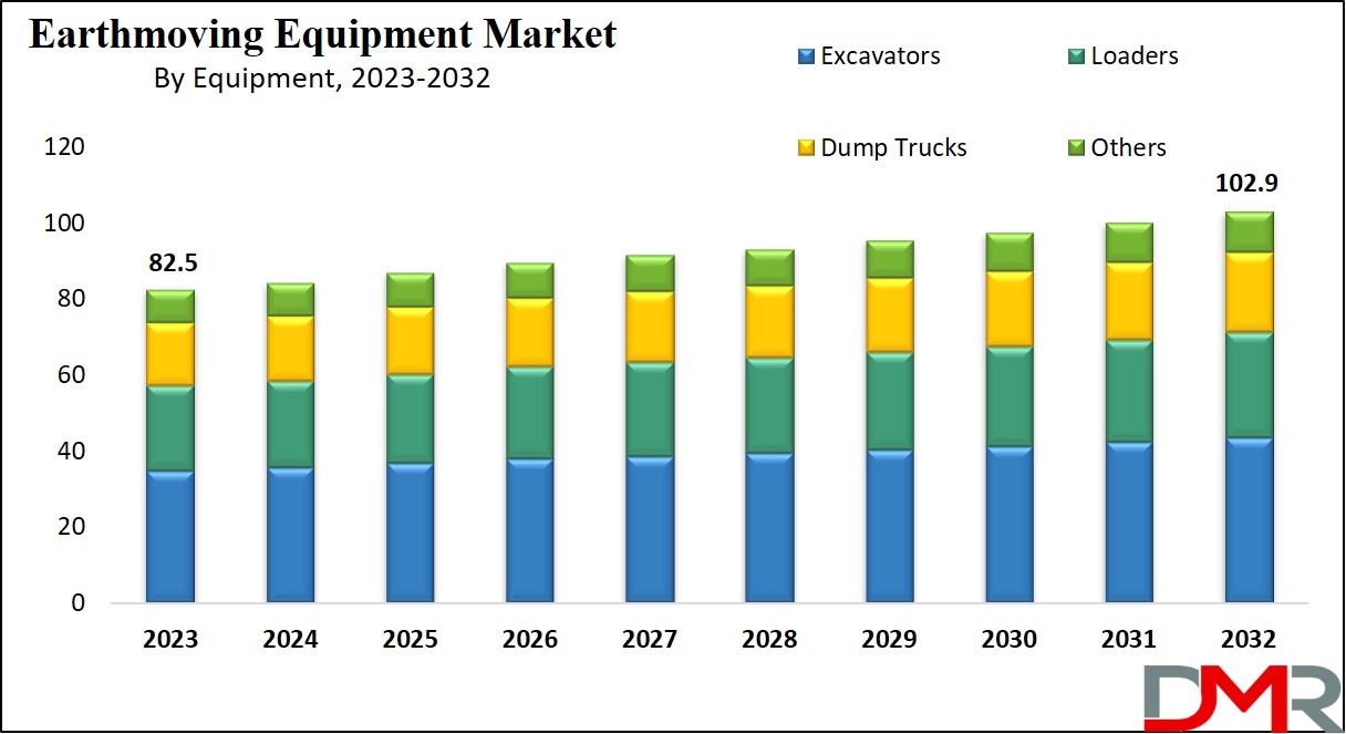 Earthmoving Equipment Market Growth Analysis