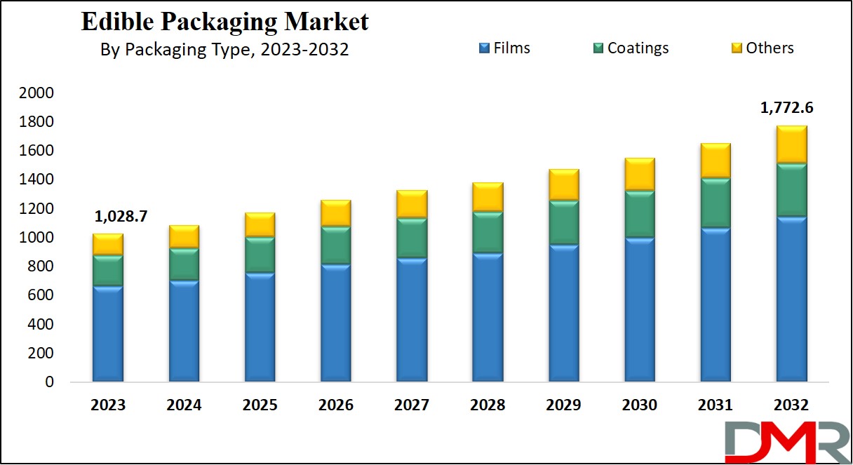 Edible Packaging Market Growth Analysis