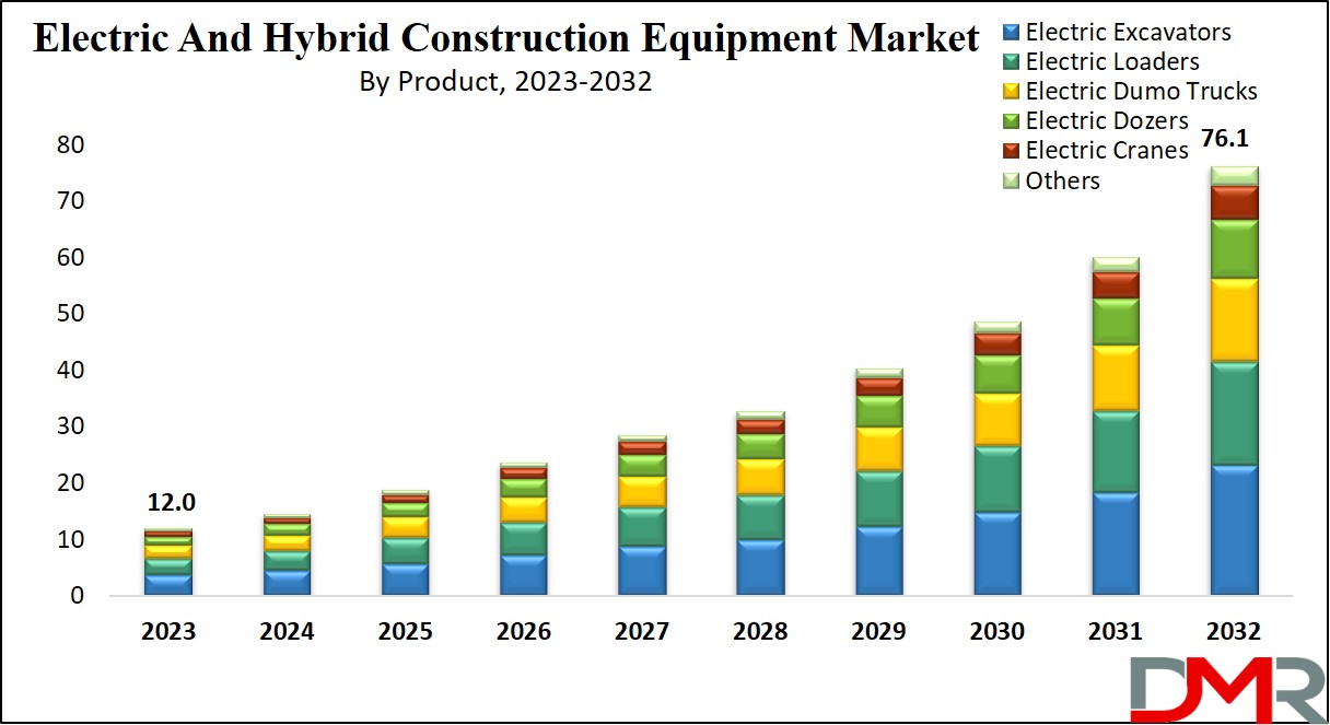Electric and Hybrid Construction Equipment Market Growth Analysis