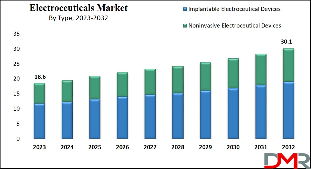 Electroceuticals Market Growth Analysis