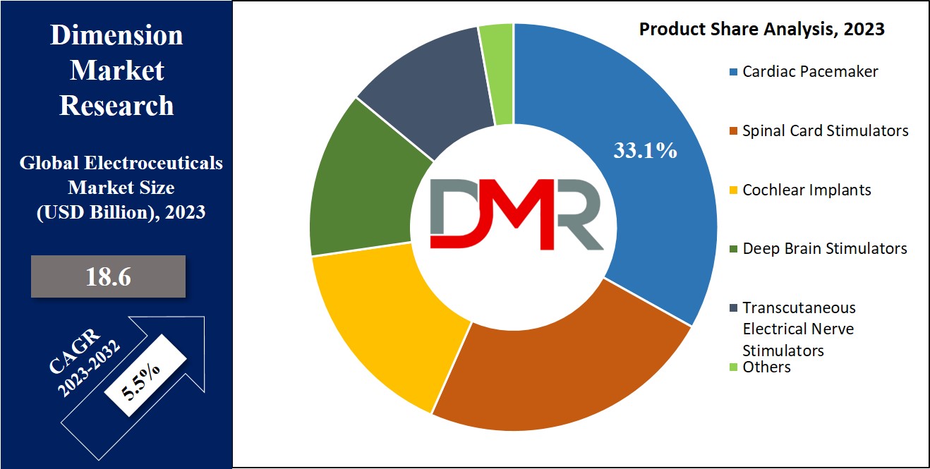Electroceuticals Market Product Share Analysis