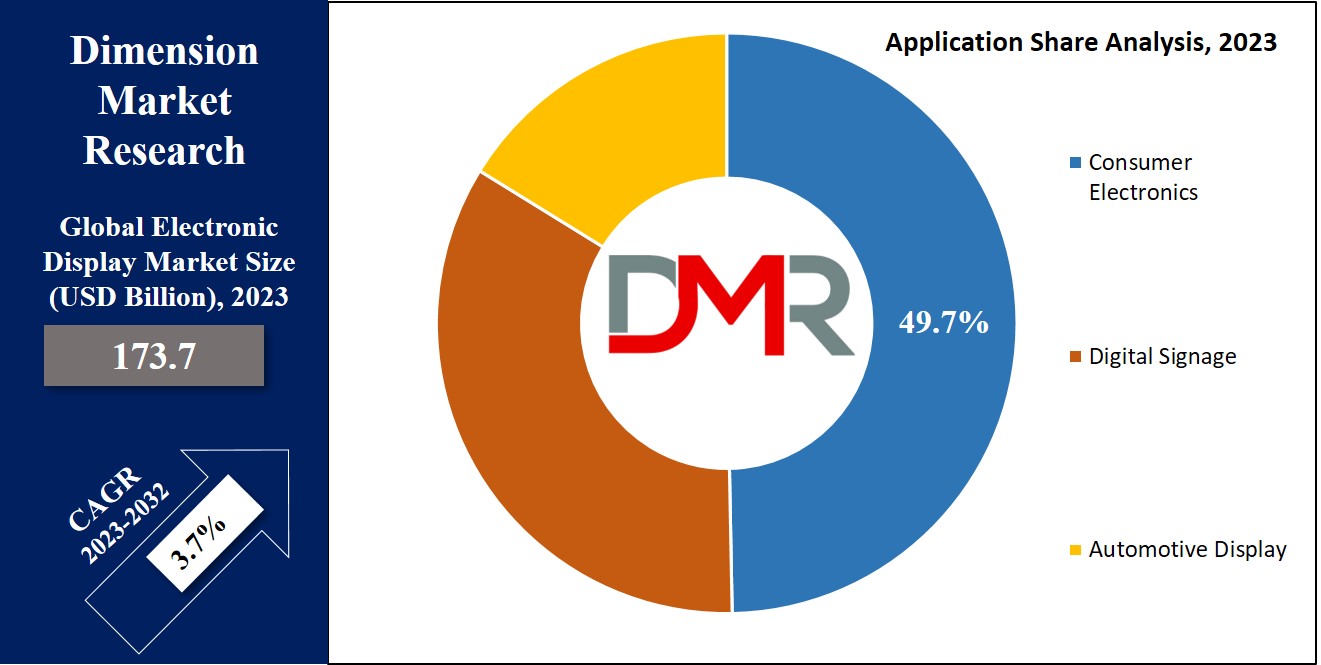 Electronic Display Market Application  Analysis