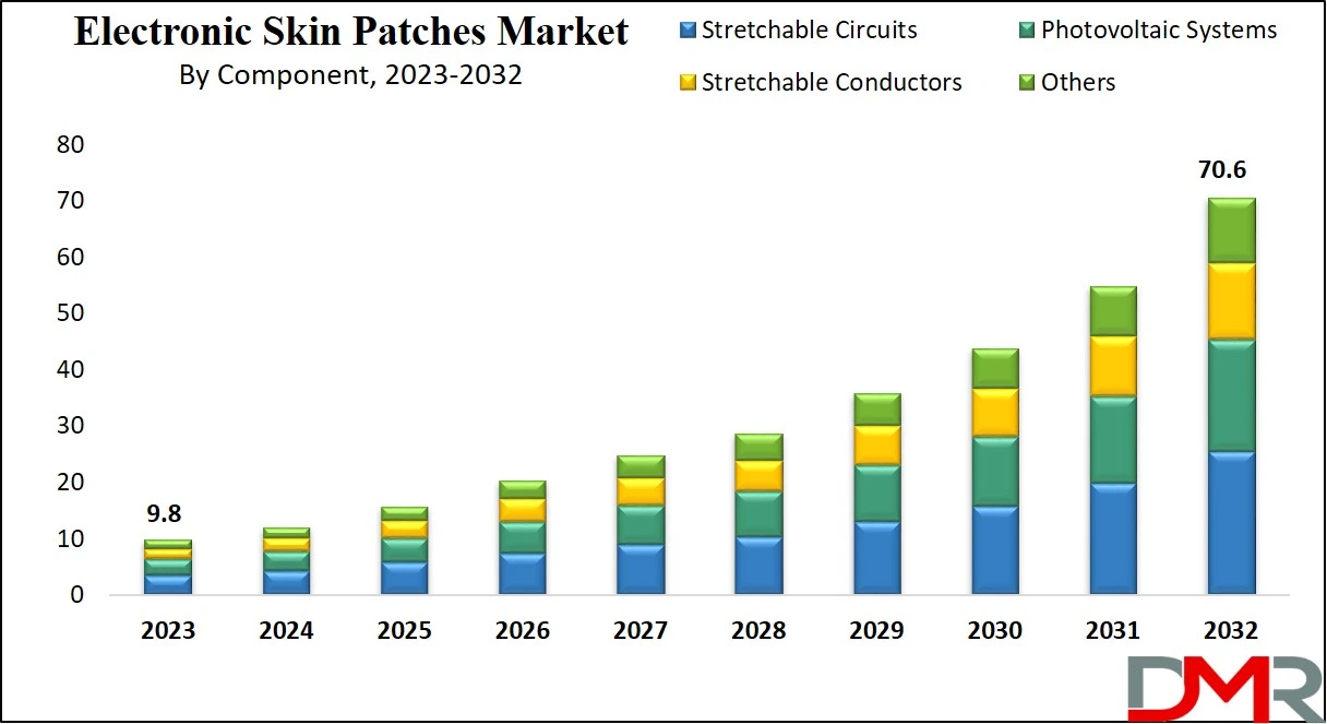 Electronic Skin Patches Market Growth Analysis