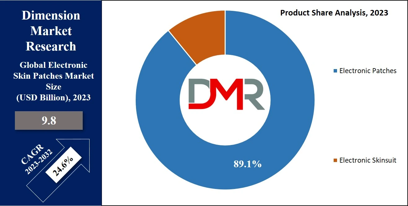 Electronic Skin Patches Market Product Share Analysis