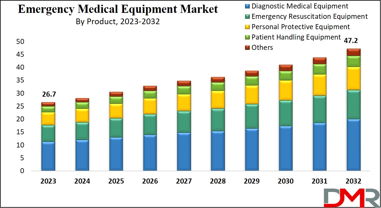 Emergency Medical Equipment Market Growth Analysis