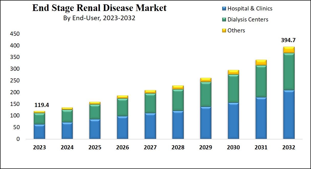 End-Stage Renal Disease Market Growth Analysis
