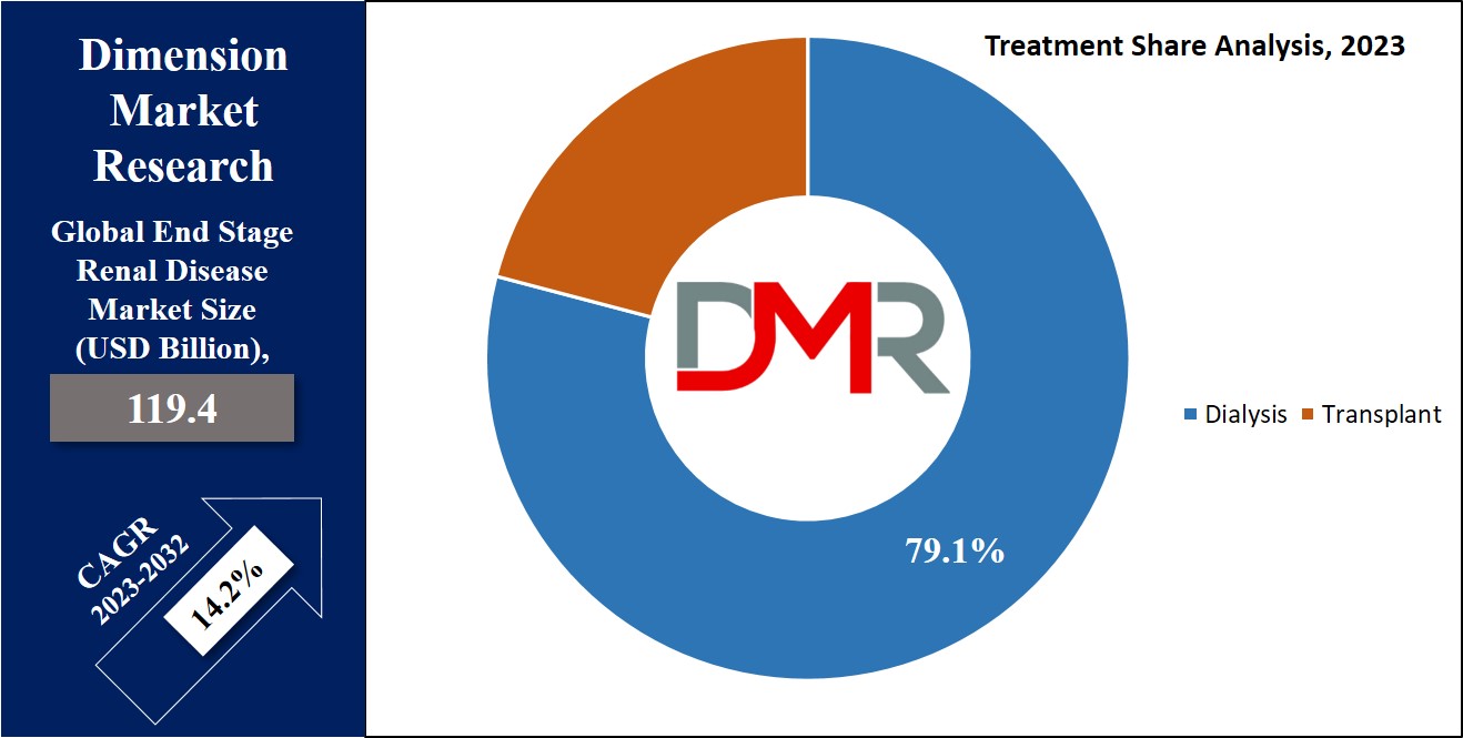 End-Stage Renal Disease Market Treatment Share Analysis