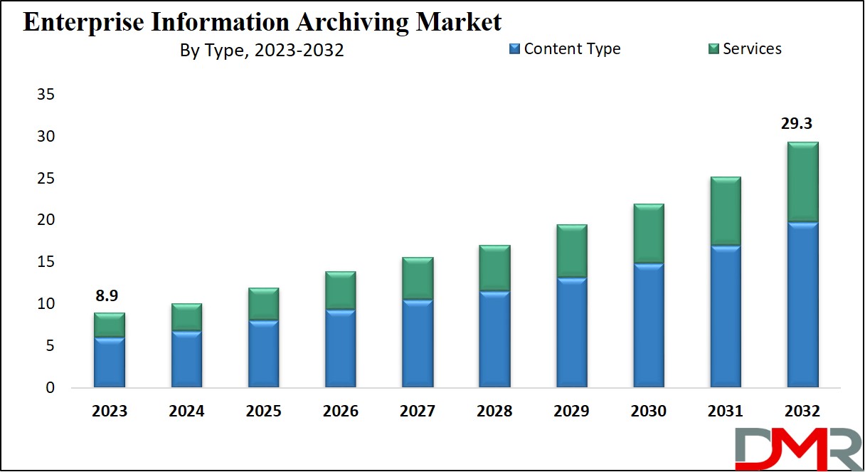 Enterprise Information Archiving Market Growth Analysis
